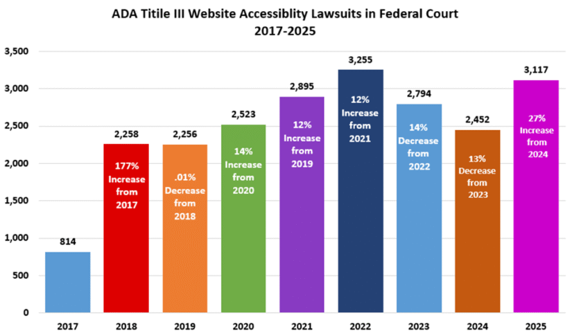 ADA Title III Federal Lawsuits 2017-2025