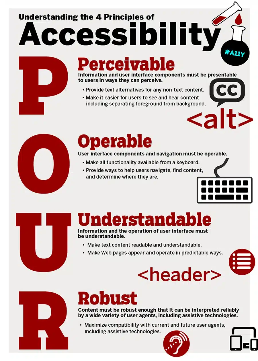 The 4 principles of accessibility - Perceivable, Operable, Understandable, & Robust (POUR)