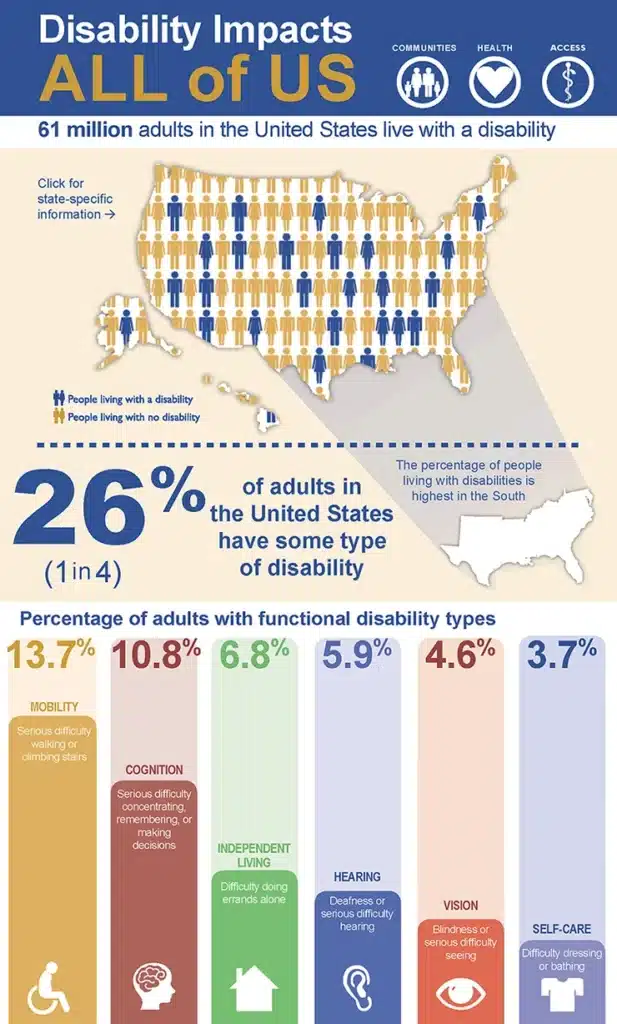 26% of adults (61 million adults) in the US have some type of disability
