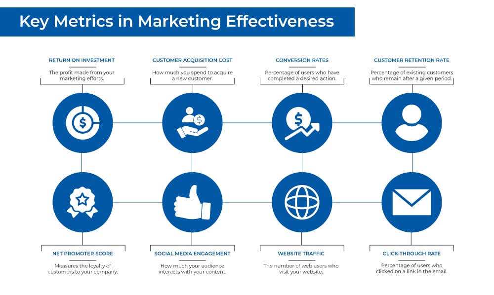 Key Metrics in Marketing Effectiveness