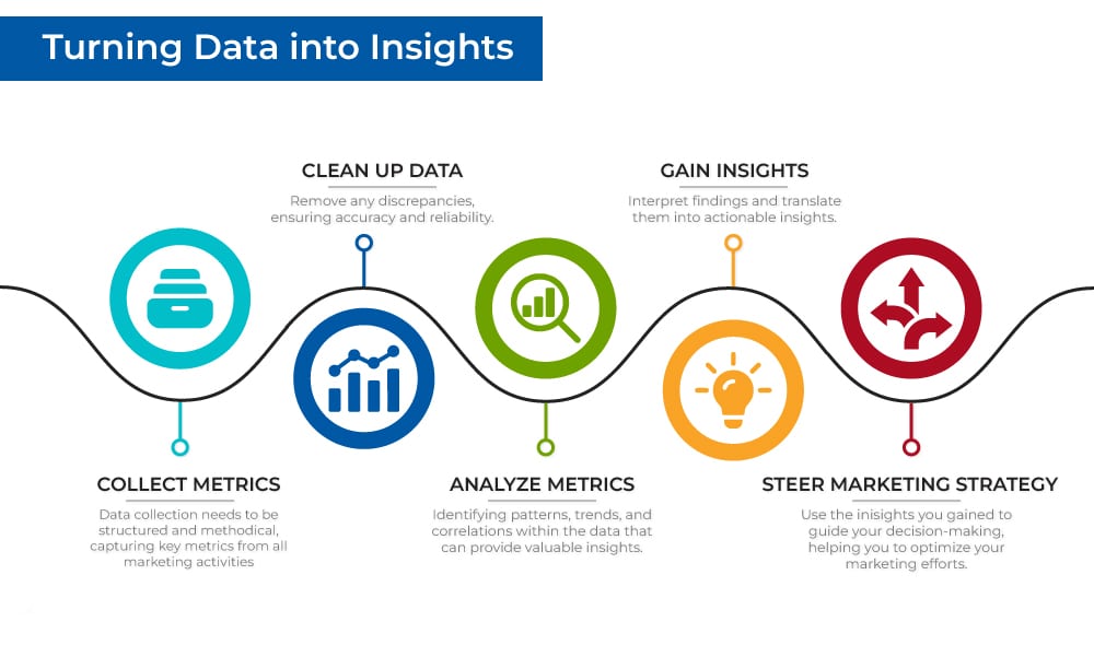 Turning Marketing Data Into Insights