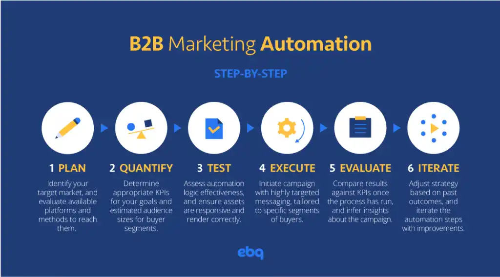 Goals and Objectives for b2b