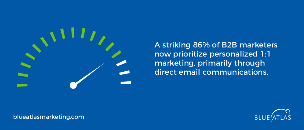 86% of B2B marketers now focus on 1:1 marketing, primarily through email.