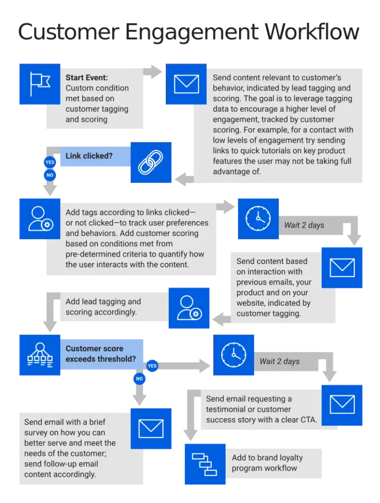 customer engagement workflow