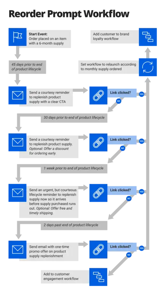 reorder workflow