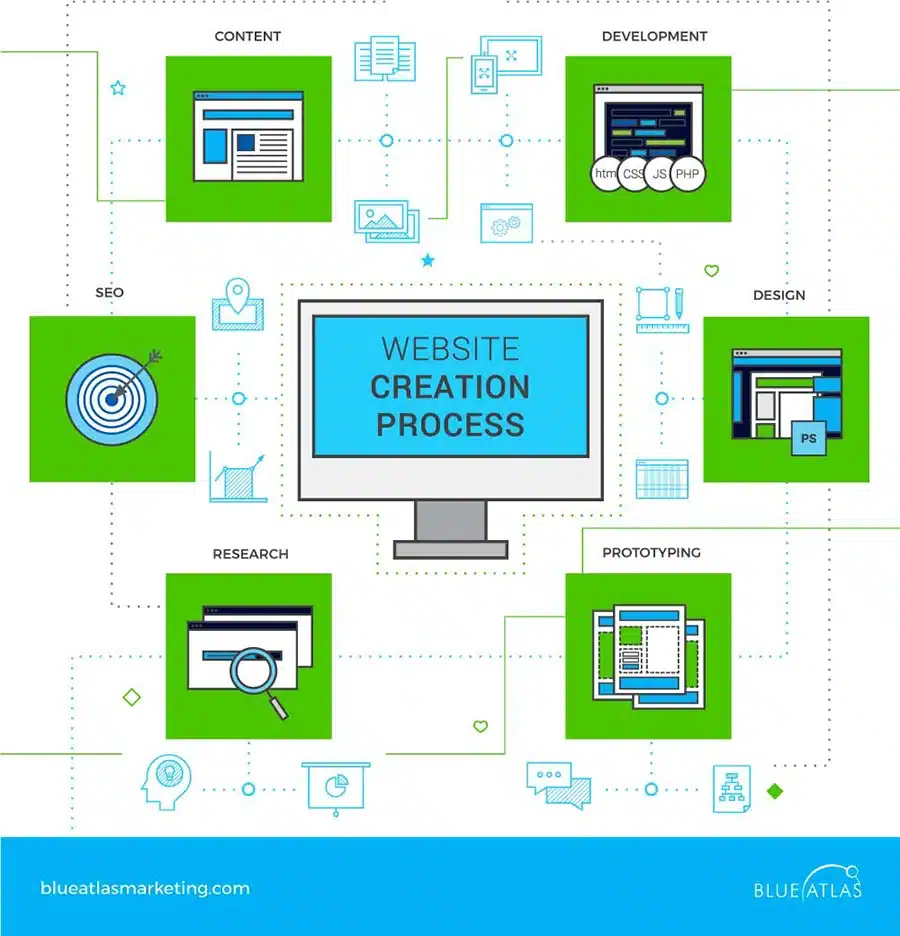 a flowchart with continuous testing cycle