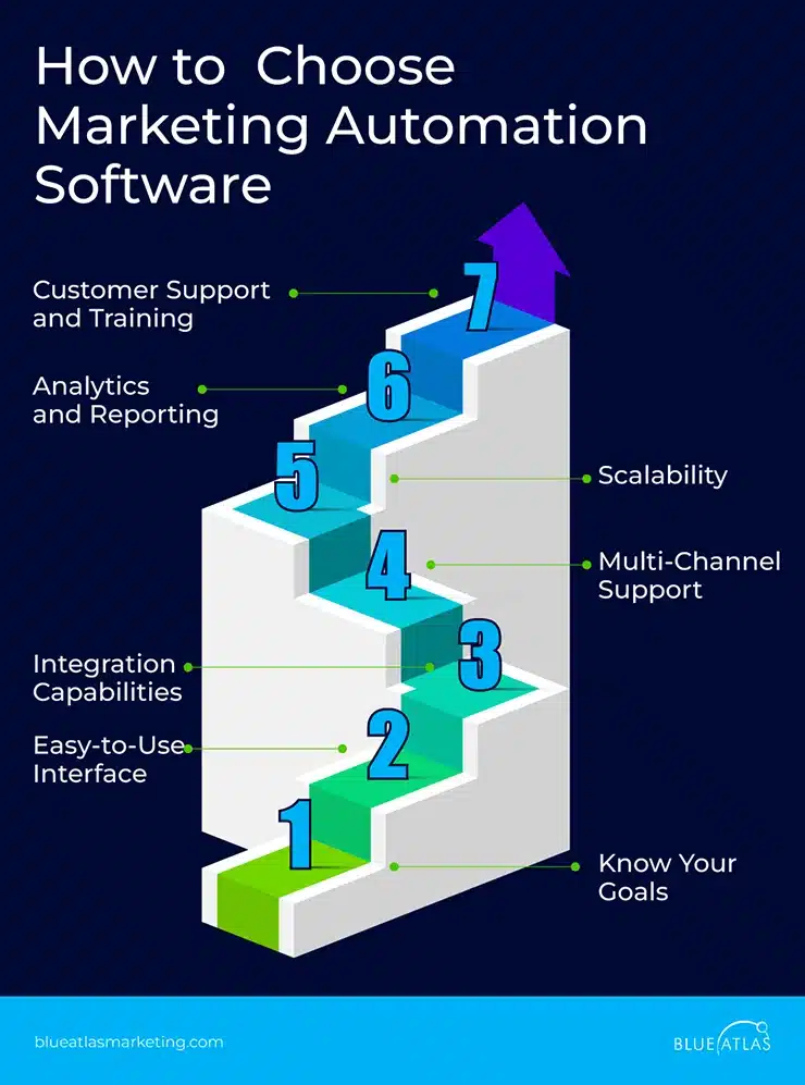 How to Choose Marketing Automation Software