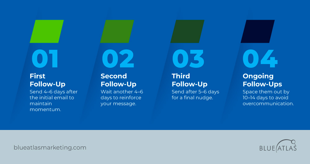 Timing Matters in Email Automation