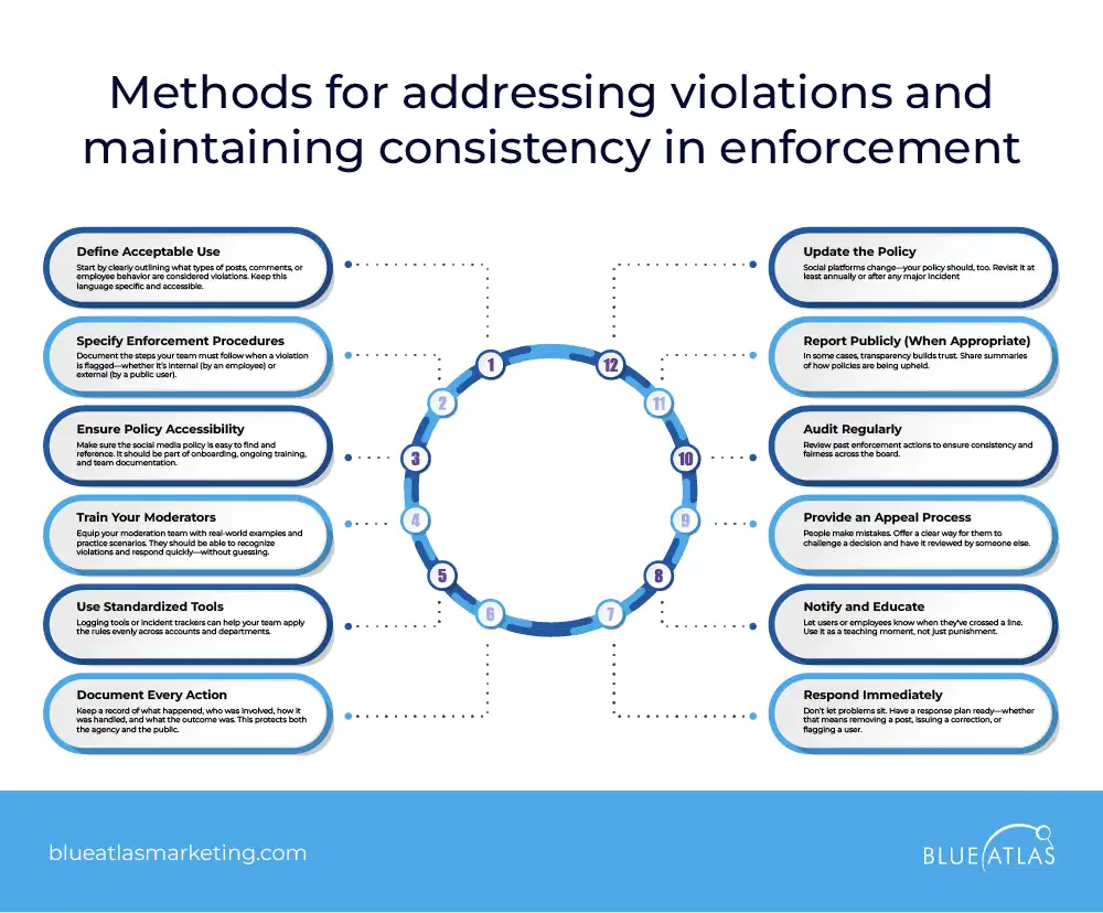 Methods for addressing violations
