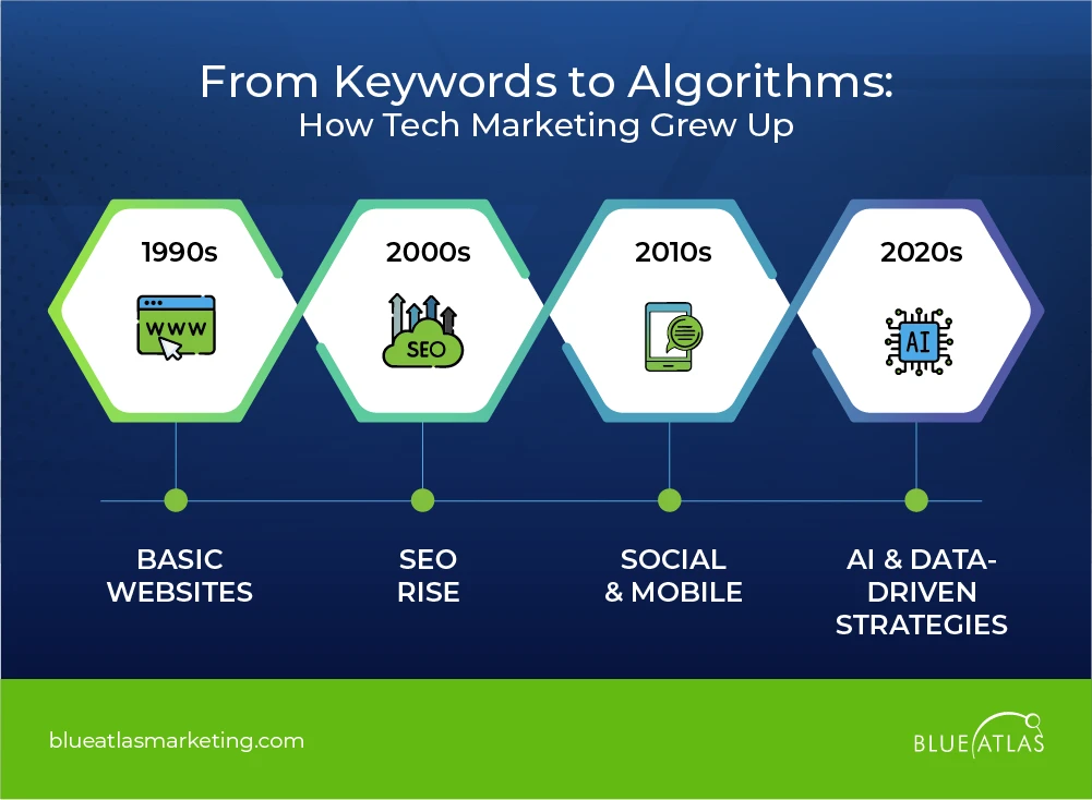 The Backstory Behind Digital Marketing