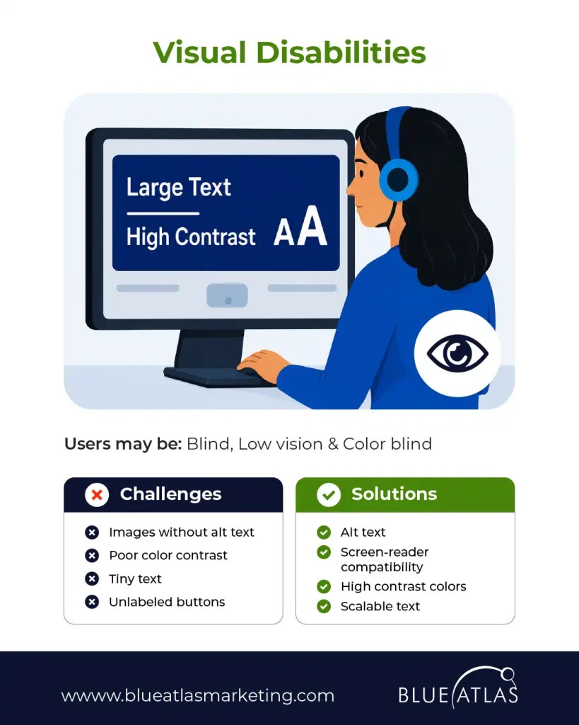 Visual Disabilities. Lists challenges like poor contrast and solutions like alt text and scalable text.