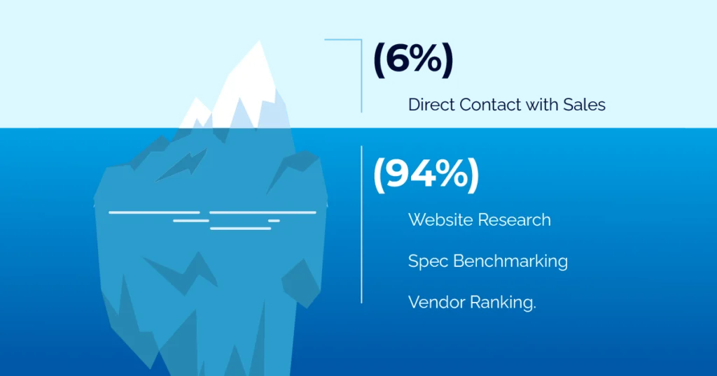 a b2b buying journey