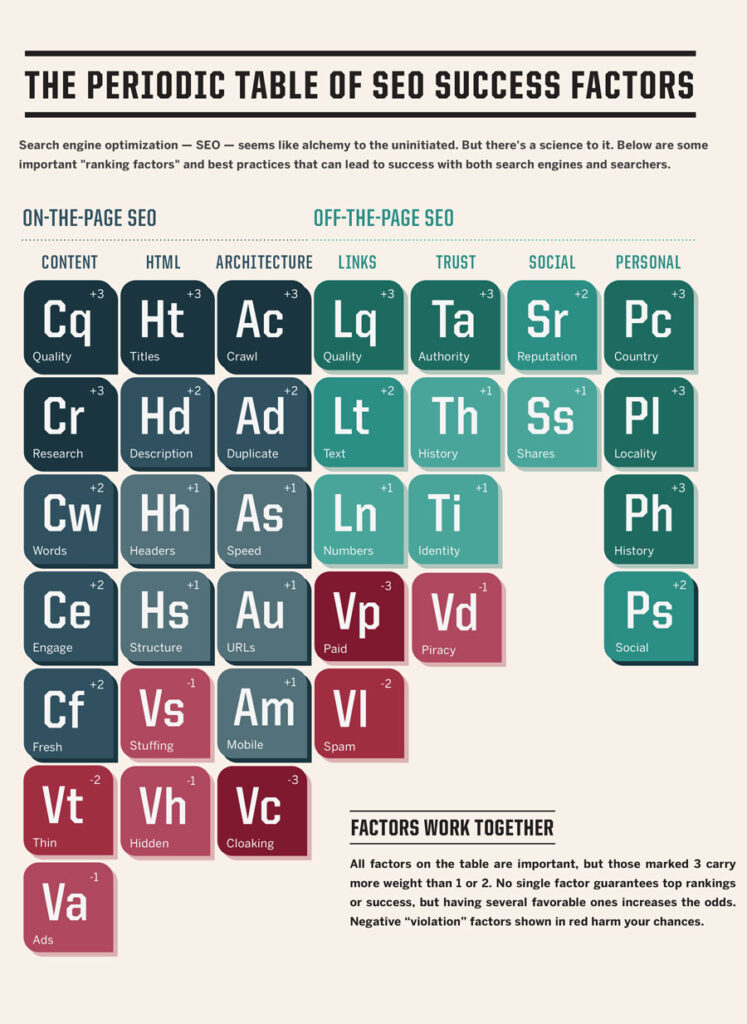 The Periodic Table Of SEO Success Factors