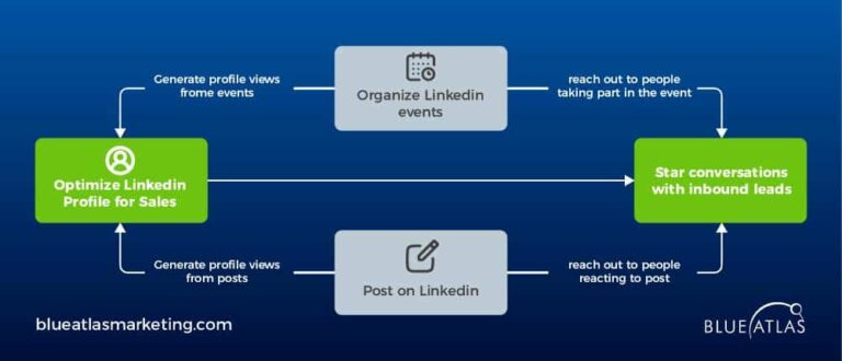 Effective Tips on How to Generate Leads on LinkedIn in 2025